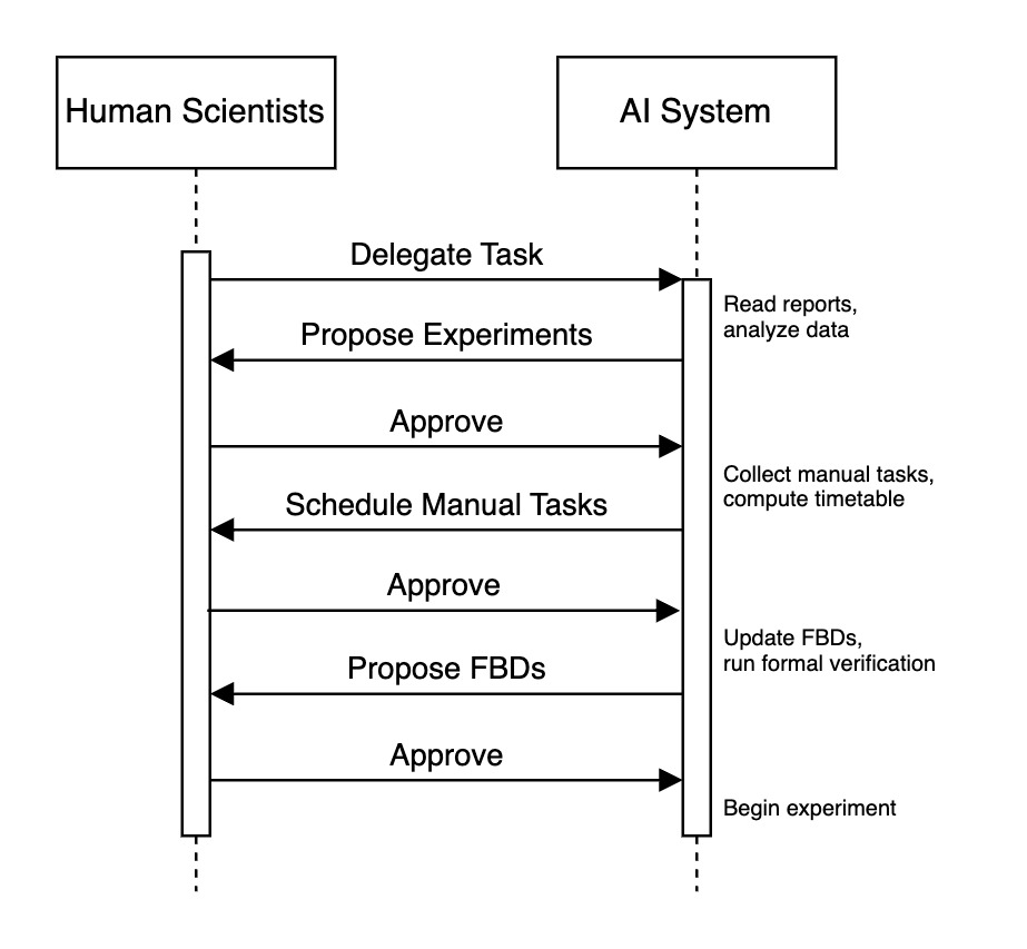 AI Experimentation Setup Workflow