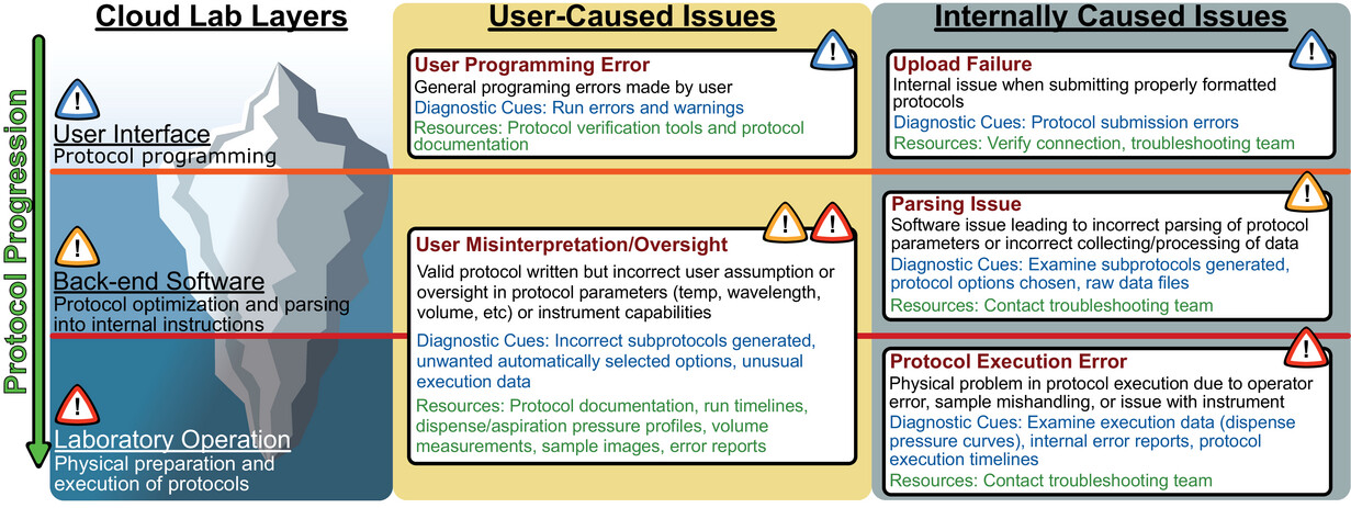 Potential Problems with Cloud Lab Research Workflows